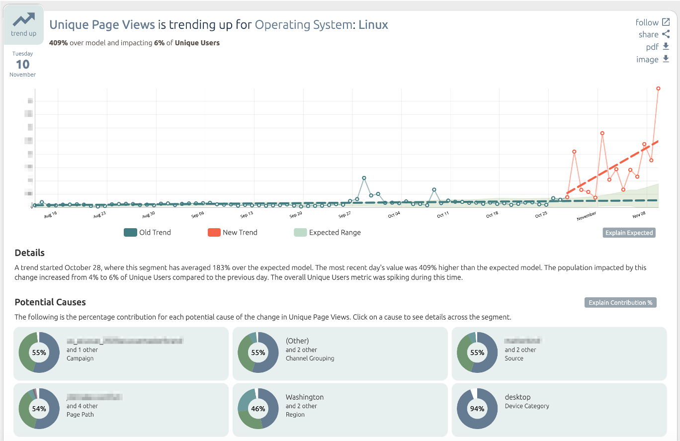 Outlier detects traffic spike from Linux computers, helping a global pharma company identify a bot traffic spike after launching a new media campaign.