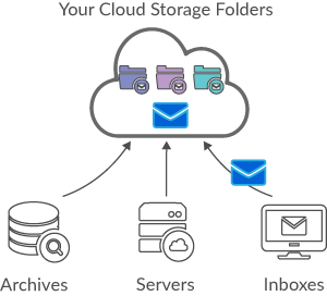 mxHERO for Legal QuickStart screenshot: Archive emails in your cloud storage