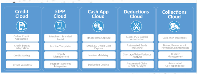 Manage collections, deductions, electronic billing, and payment processing all from one platform