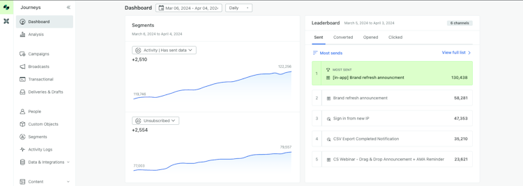 Customer.io screenshot: See account performance at a glance from the Dashboard view.