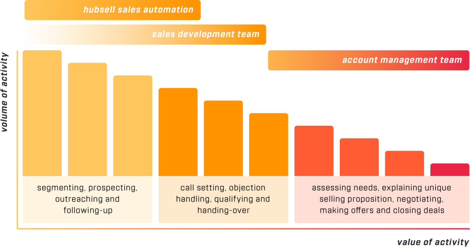 hubsell B2B sales automat-thumb