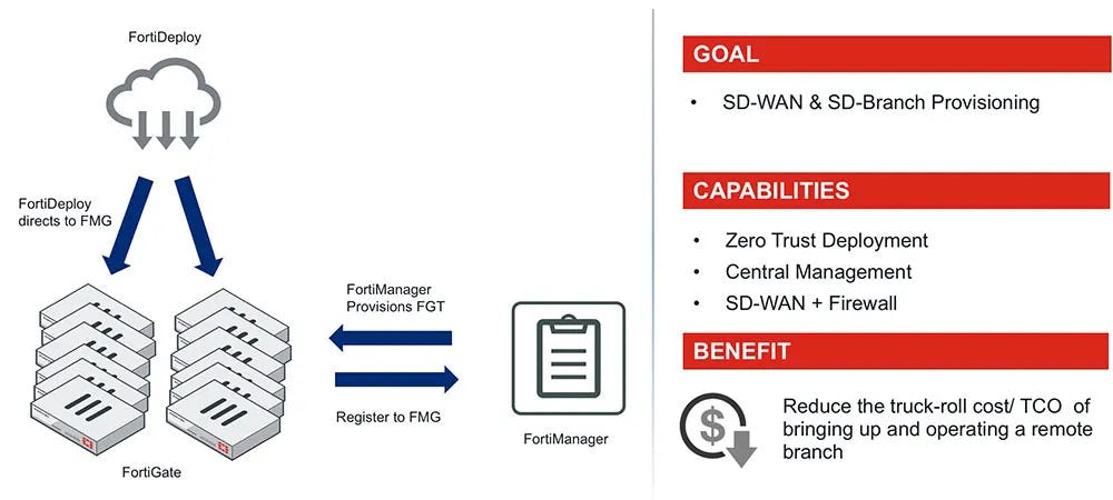 FortiManager Software - FortiManager network management