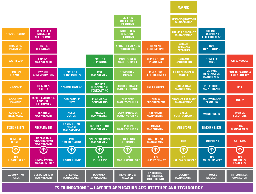 IFS Field Service Management Pricing, Cost & Reviews Capterra UK 2021