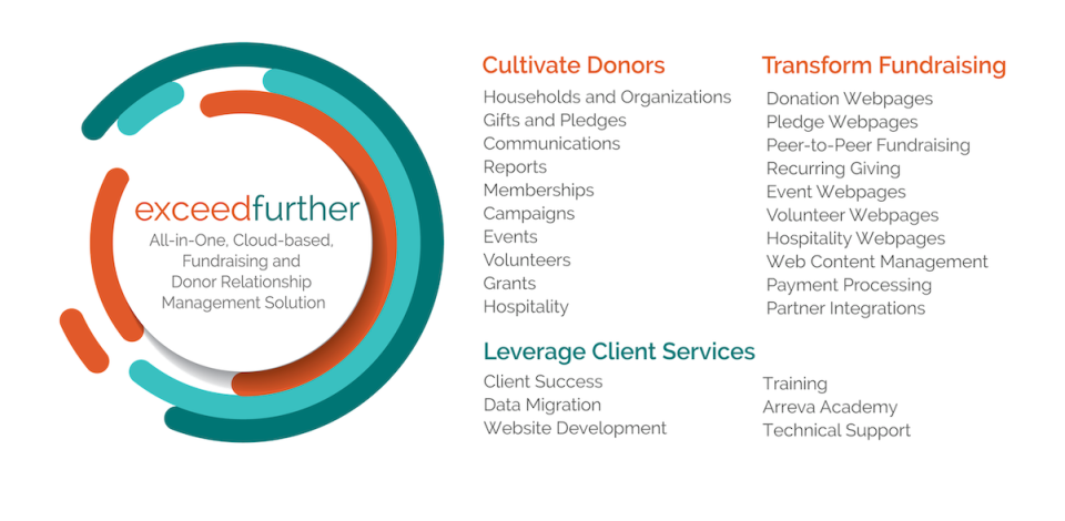 Arreva’s, ExceedFurther® Software is helping nonprofits worldwide further their mission, transform fundraising, and cultivate relationships with donors and constituents.