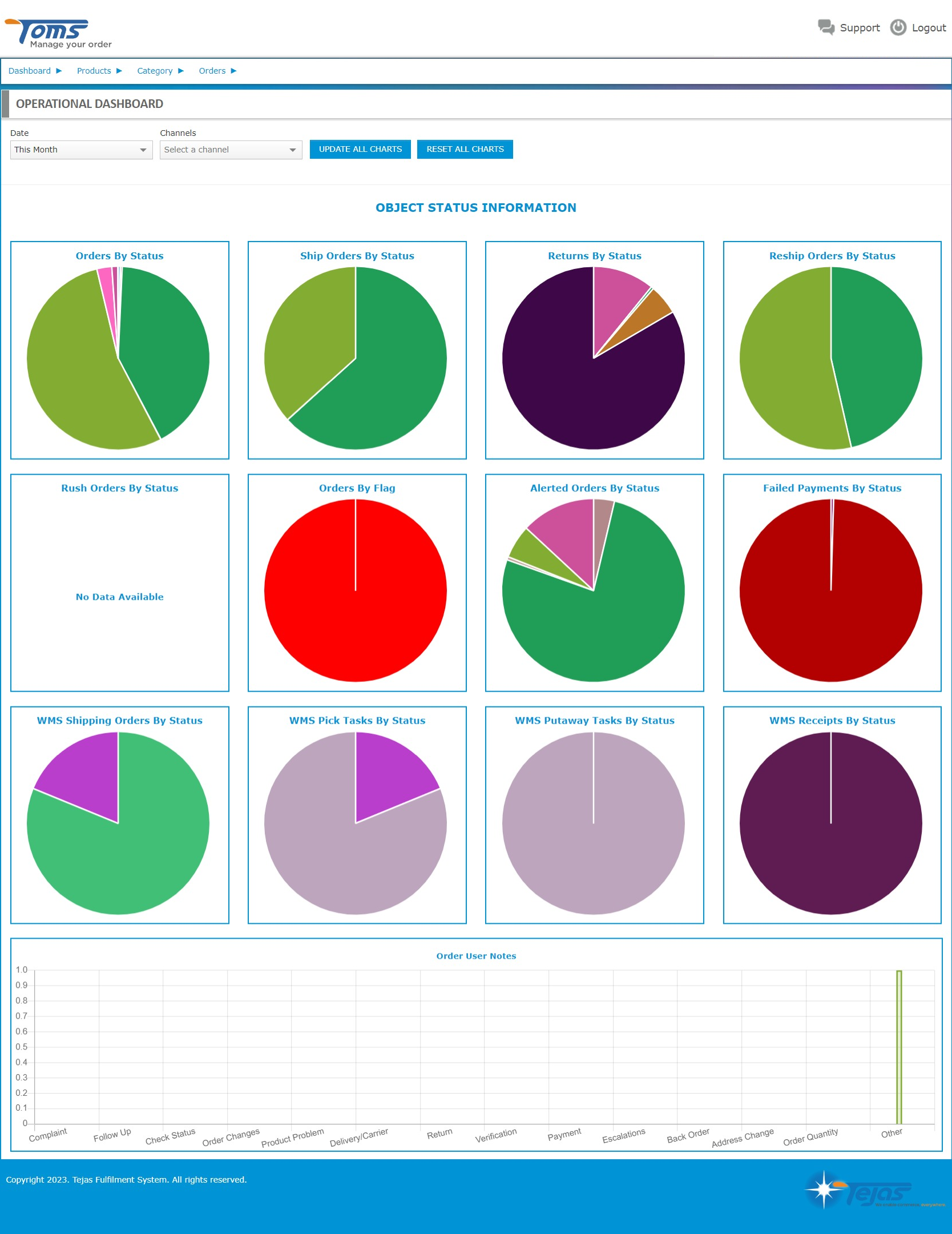 TOMS (Tejas Order Management System) screenshot: Tejas Order Management System (TOMS): Dashboard: Operational Dashboard