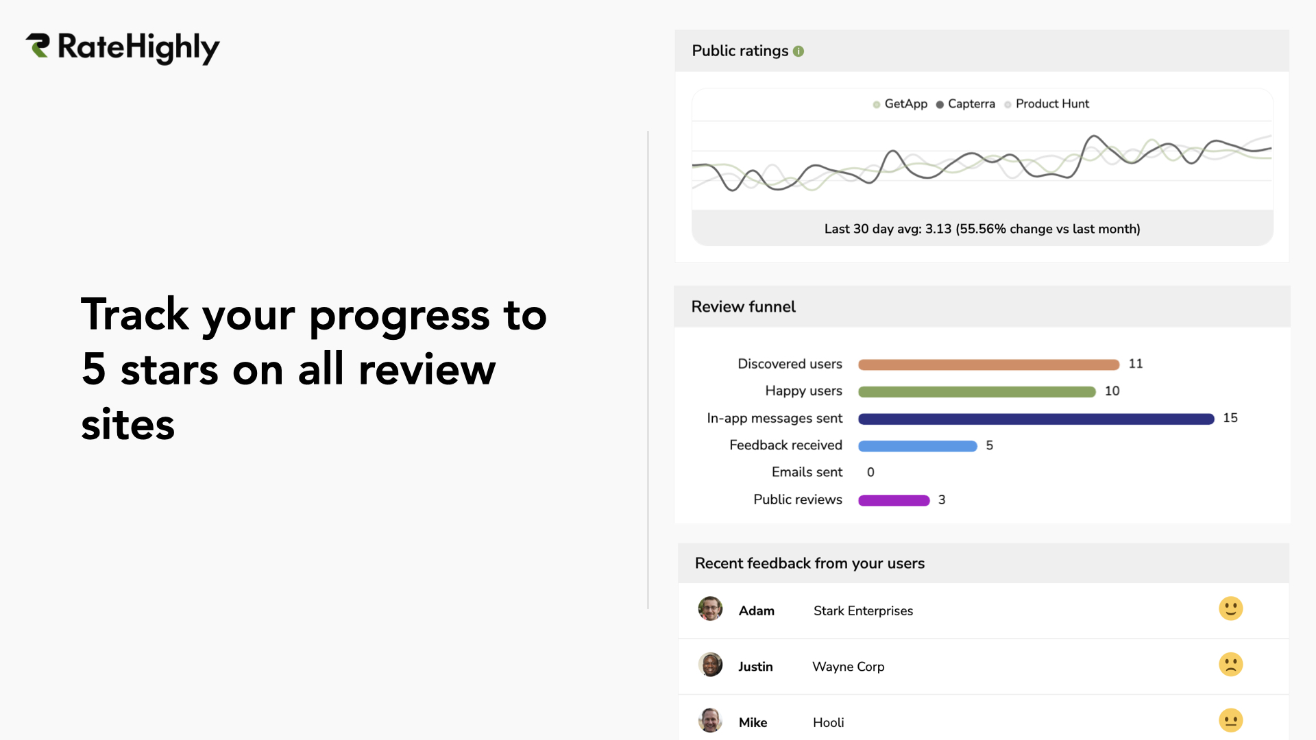 Use the RateHighly dashboard to track your progress to 5 star reviews on all review sites