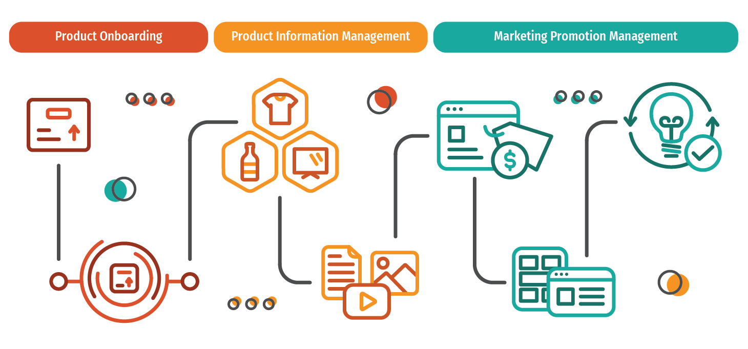 Manage all the product information in the product library, Promote products and  Integrate e-commerce