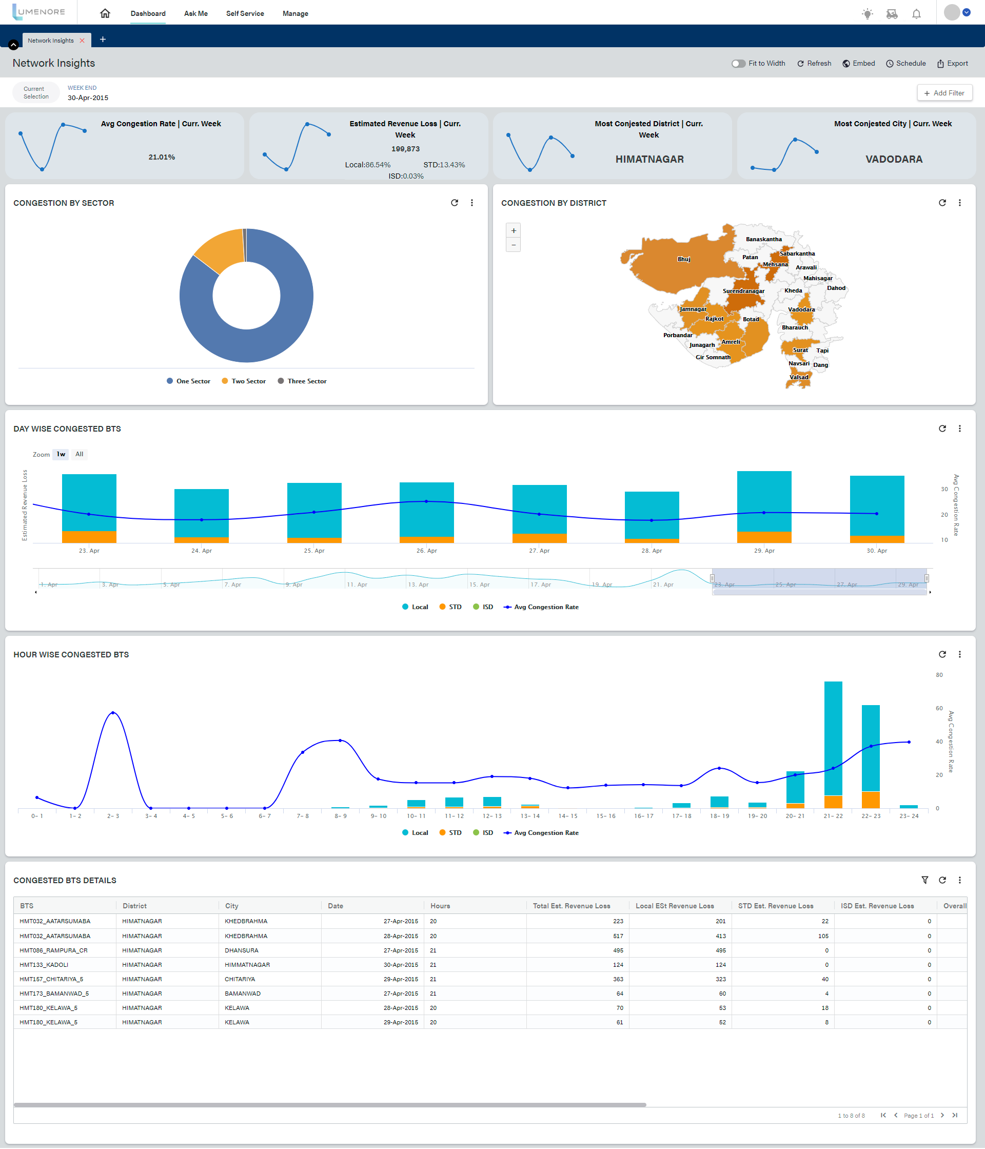 Lumenore Software - Accurately track sales trends and churn patterns