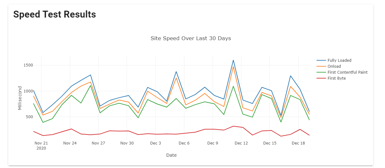 SiteAlert Page Speed Monitoring