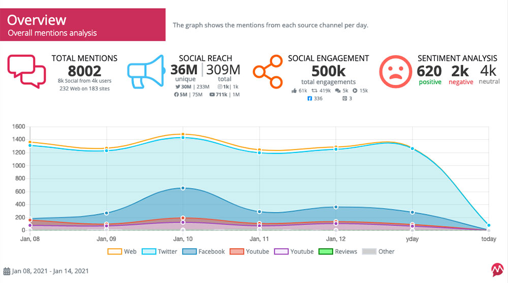Mentionlytics reports