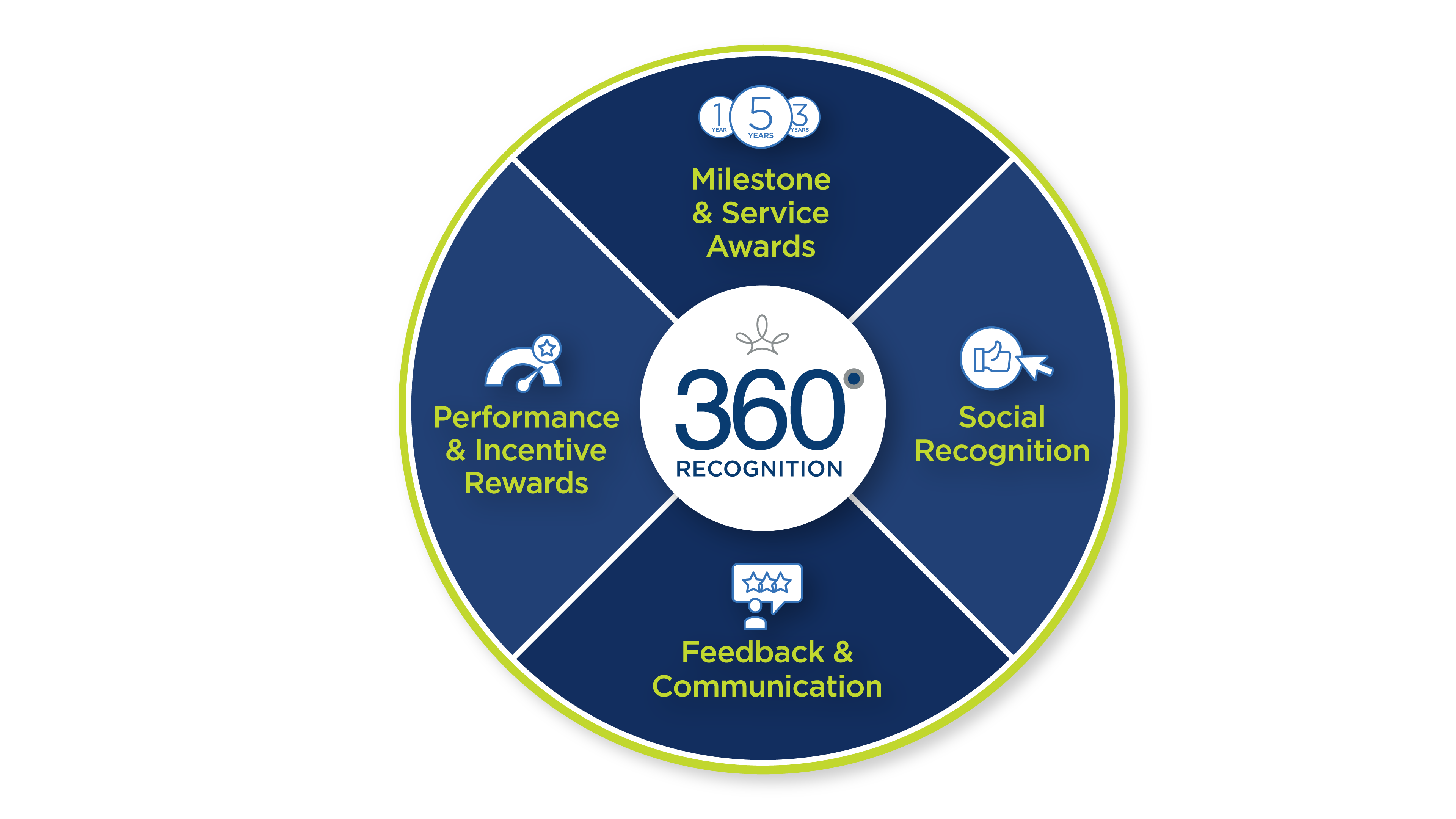 360 Recognition Software - 360 Recognition Platform