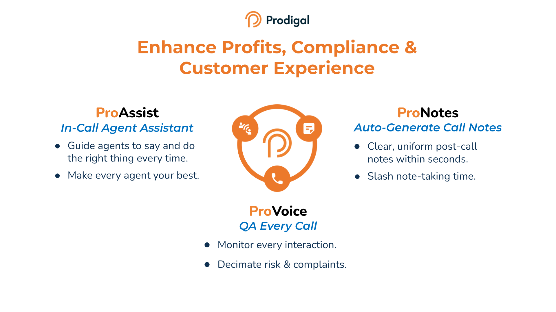 Prodigal is a cloud-based Consumer Finance Intelligence solution made up of three core apps: ProAssist, ProNotes, and ProVoice.