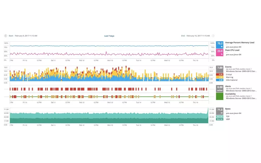 Hybrid Cloud Observability network performance tracking
