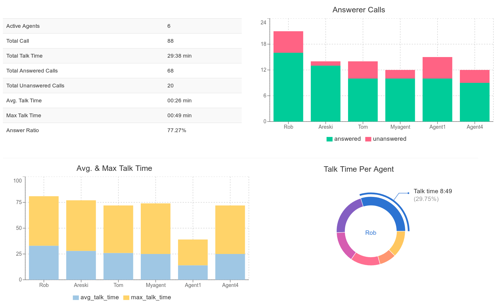 Newfies-Dialer Software - Agent Reporting