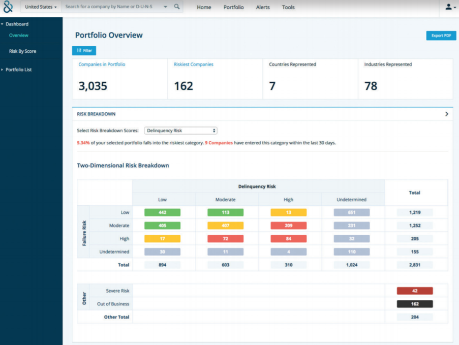 D&B Finance Analytics Software - D&B Credit portfolio overview