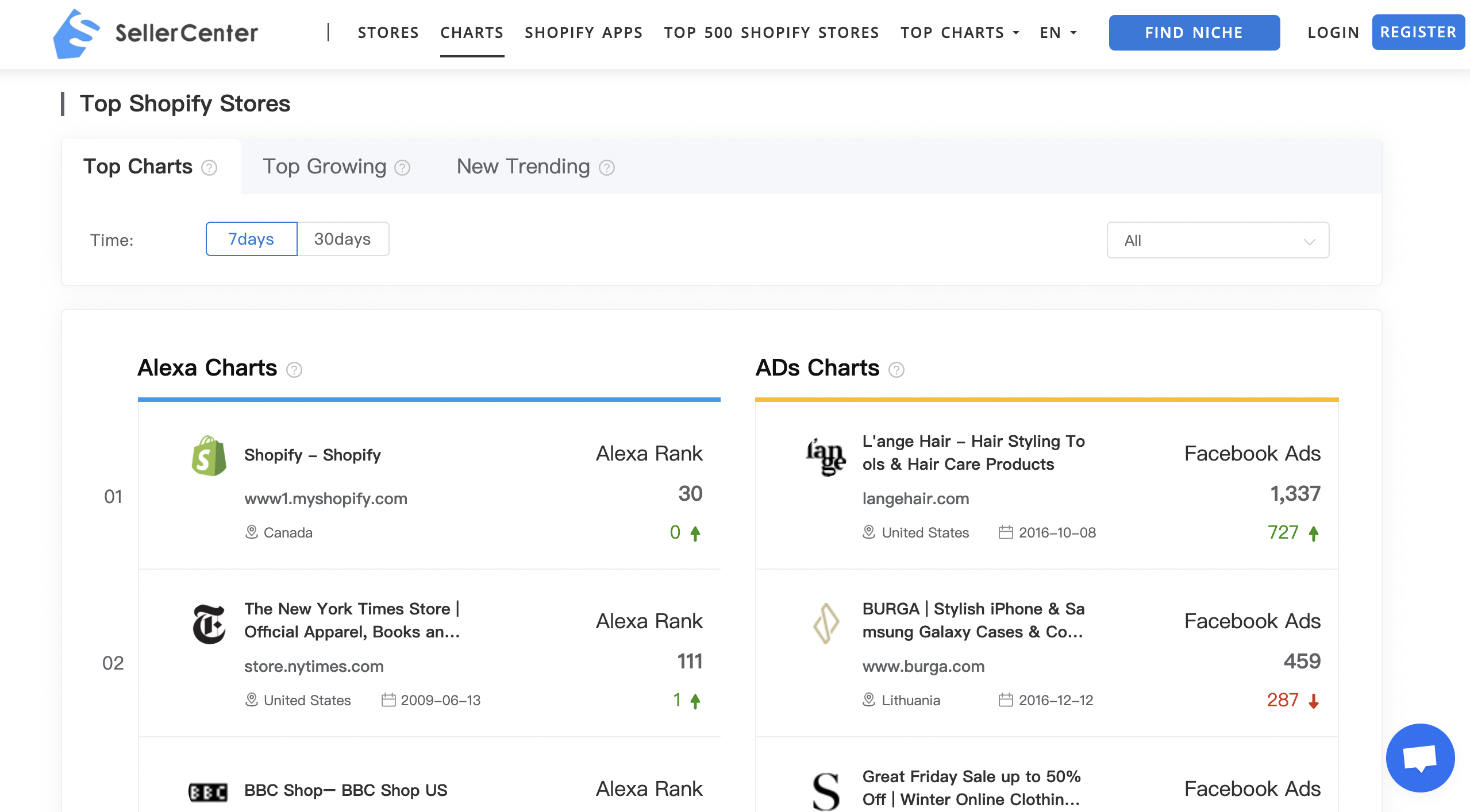 Explore New Opportunities Through Top Shopify Charts