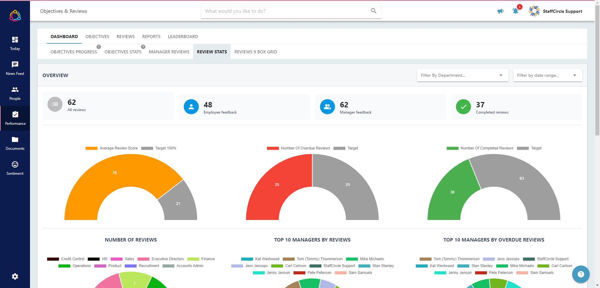 StaffCircle Software - Review dashboard area to monitor review progress by Reviewer or Department.