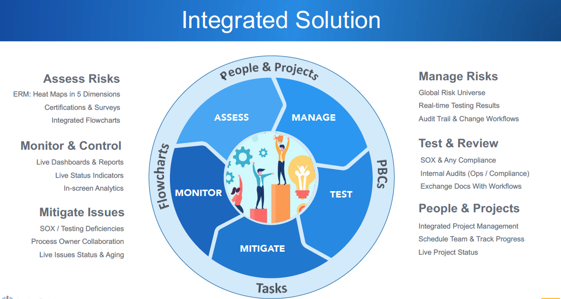 Audit Prodigy screenshot: The Complete Solution Audit | Risk | SOX