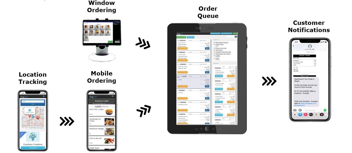 Combines window and online ordering into one simple process. This innovative system also enables customers to find your food truck easily via location tracking and automatically sends them a text notification when their food is ready.