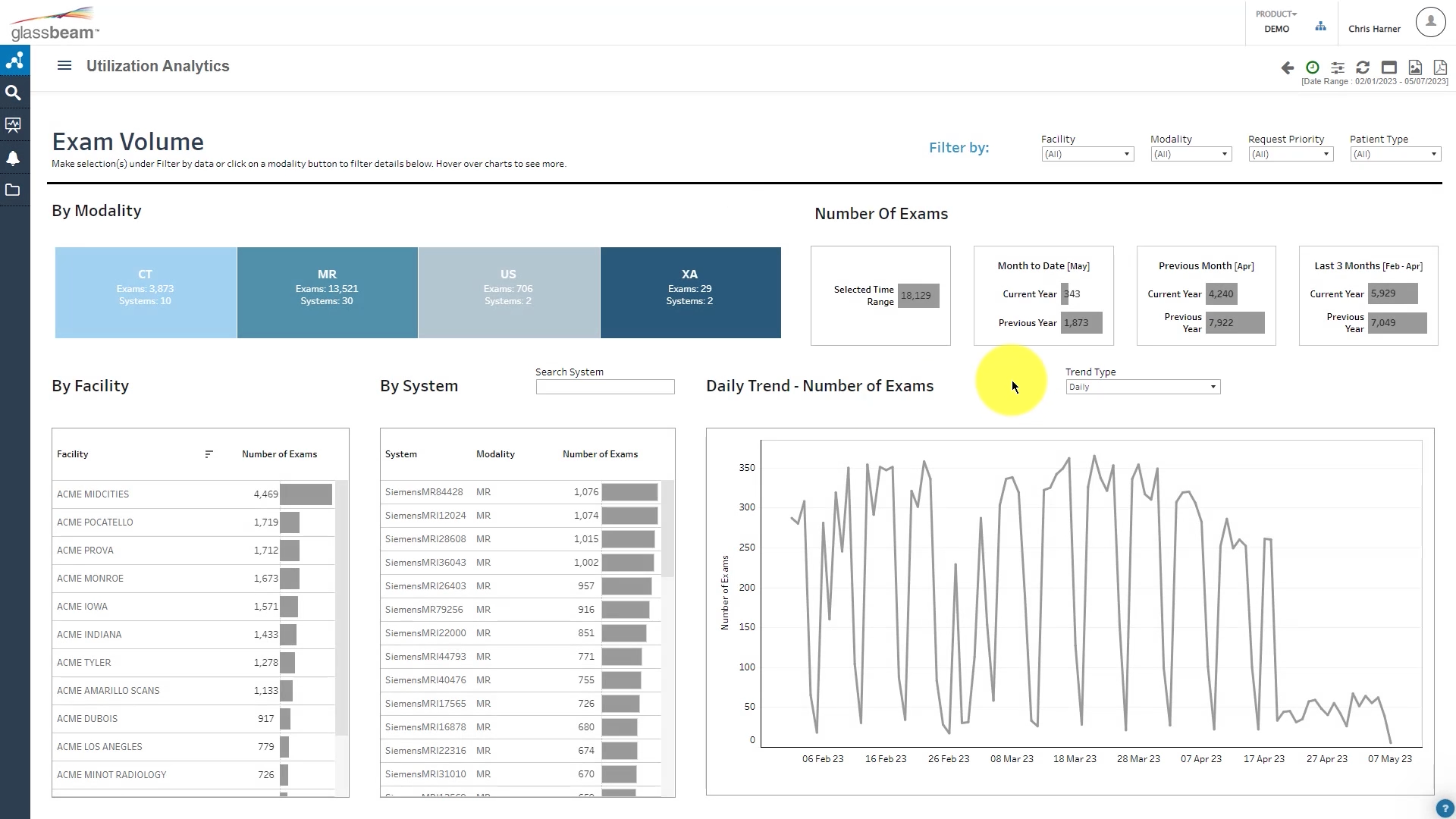 Glassbeam screenshot: Utilization Analytics: Exam Volume Dashboard - Understand daily/weekly/monthly exam volume by modality, asset, or facility