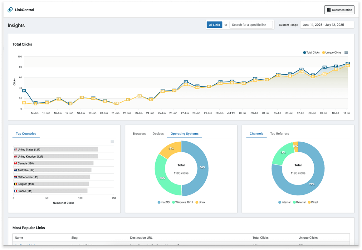 LinkCentral screenshot: LinkCentral click performance tracking