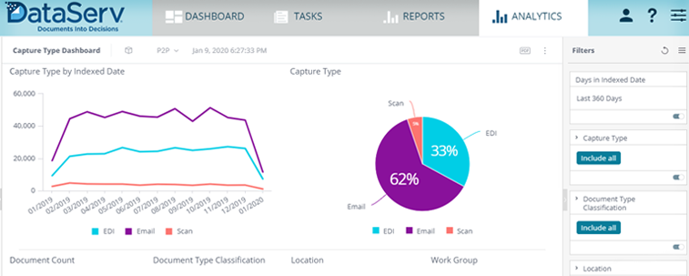 Analytics Dashboards - permission-based, highly intuitive, real time data