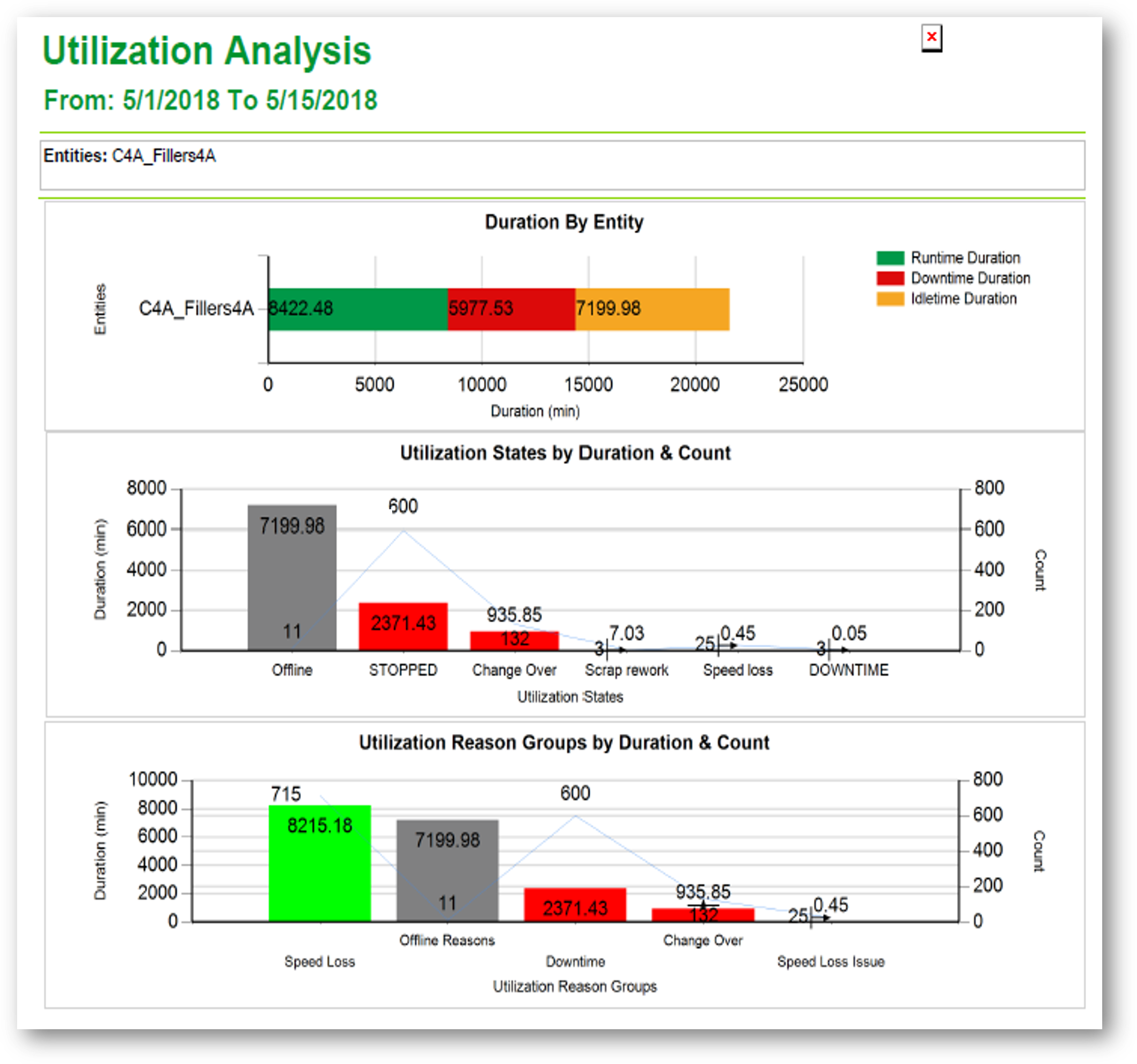 AVEVA Manufacturing Execution System screenshot: utilization analysis