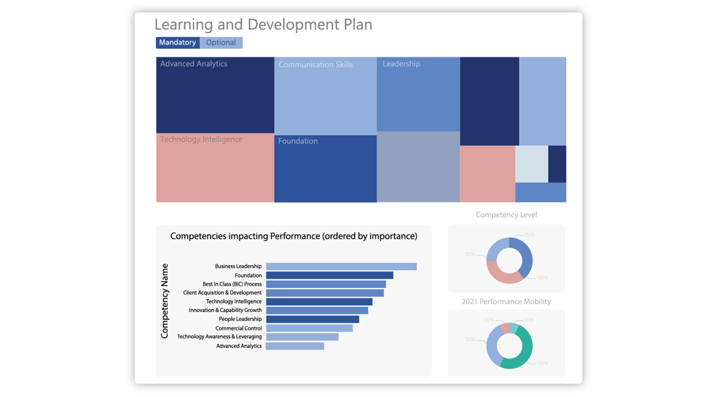 Maximize ROI from Learning and Development strategy. Reskill and upskill your employees for competitive edge. Use recommendations on how skills gaps can be closed in the most efficient way and reinforce continuous learning and a growth mindset.