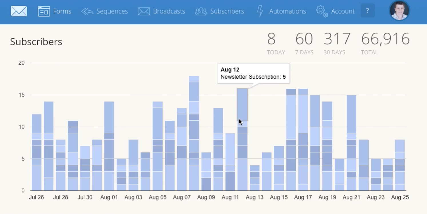 ConvertKit Software - Users can view subscriber analytics for the past 30 days in ConvertKit