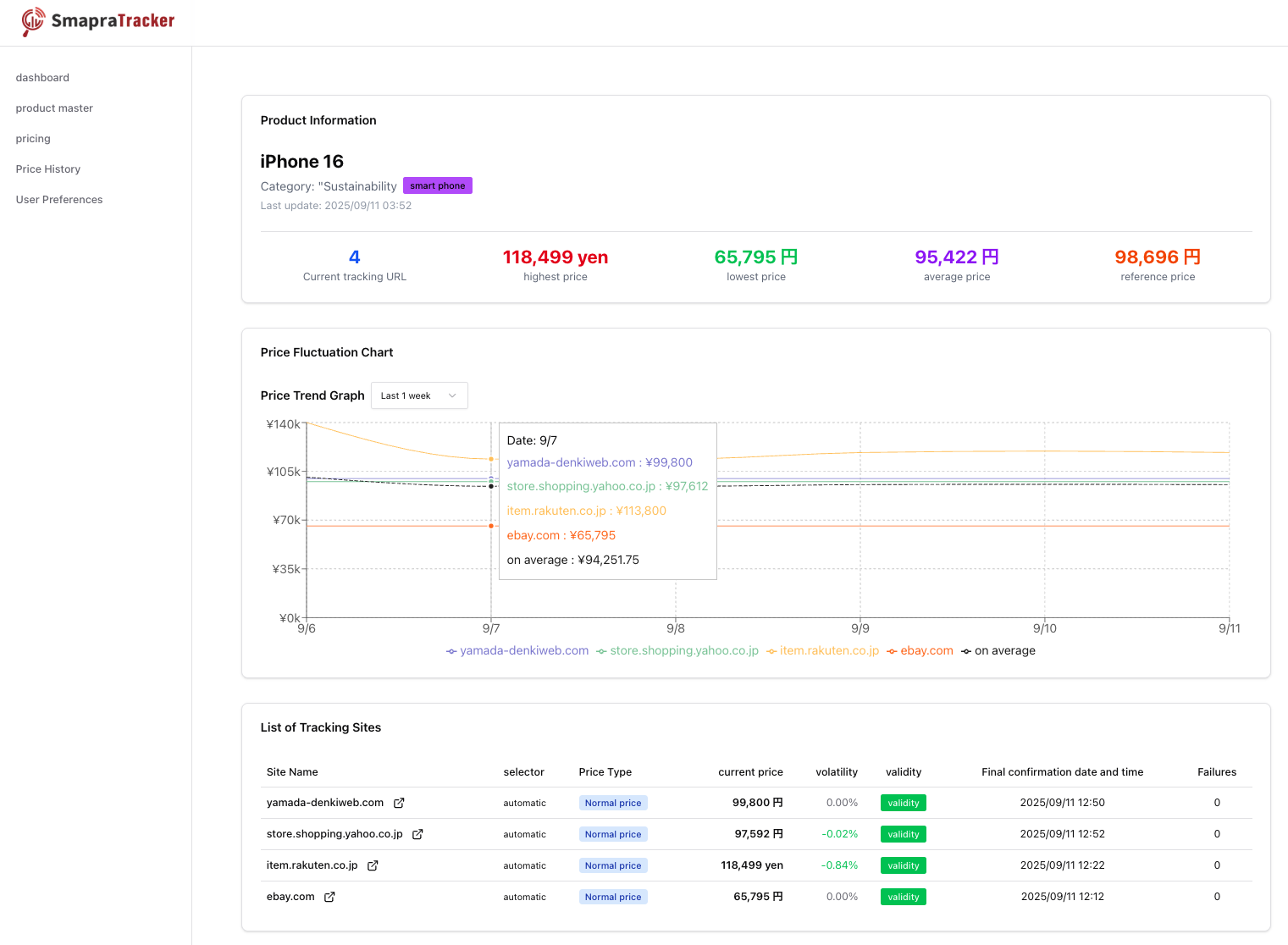 SmapraTracker screenshot: This product view shows the highest, lowest, and average prices for the iPhone 16 across sites, with a trend graph and a list of tracked stores for easy comparison.