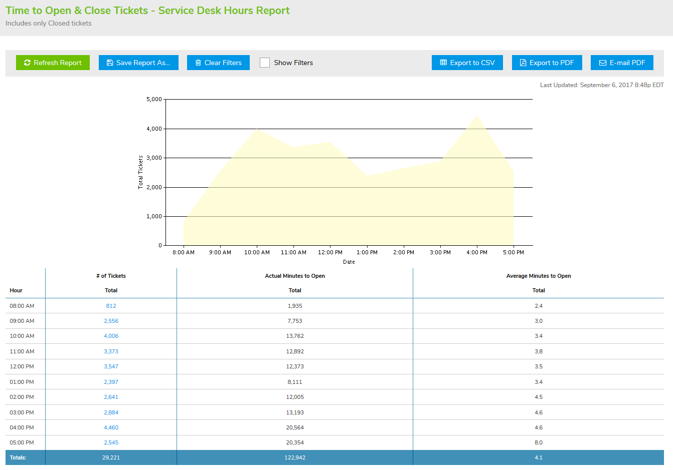 Giva Software - Open and close times