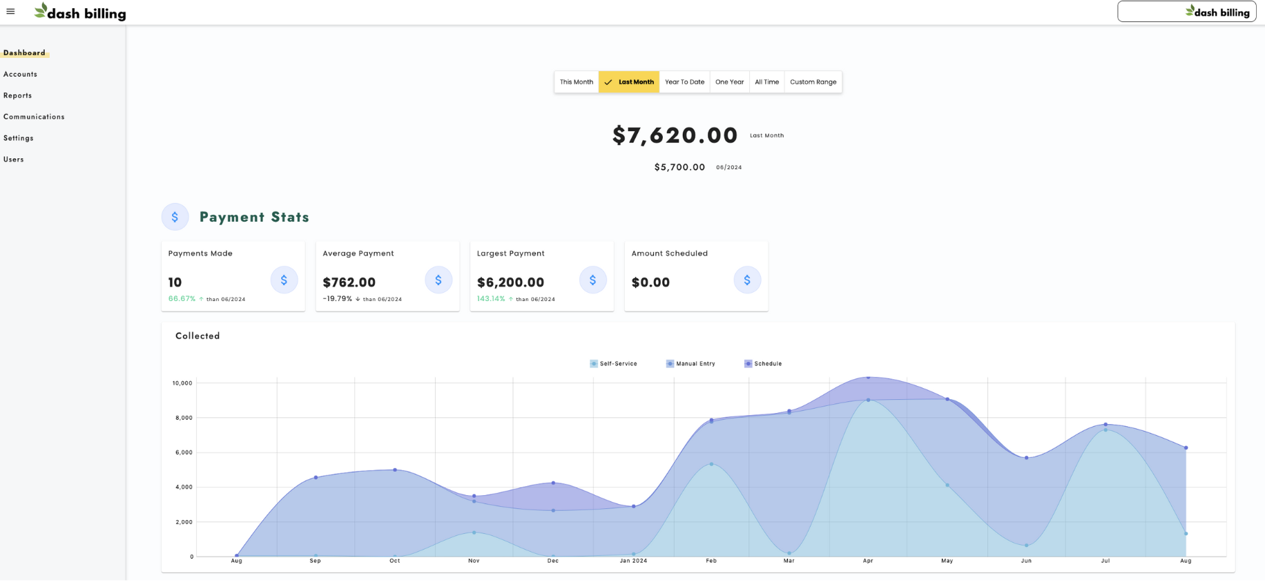 Dash screenshot: Collection Dashboard

Dash Billing lets you see how your billing efforts are performing with our real-time, in-depth dashboard. Evaluate performance with trends and filtering, helping you to see just how much money you are collecting.