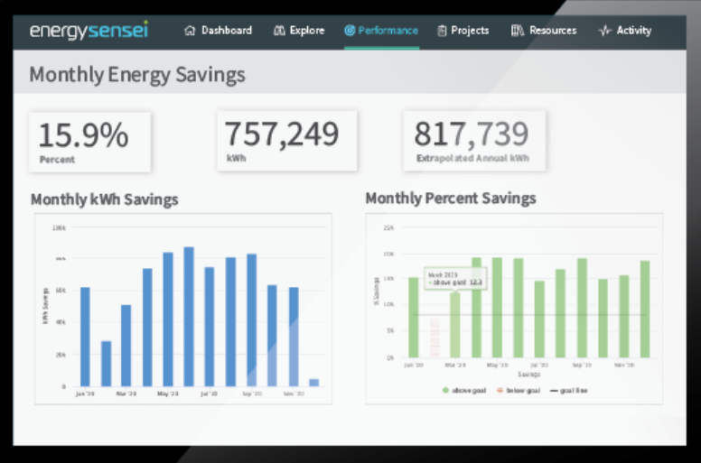Energy Sensei Monthly Energy Savings Overview