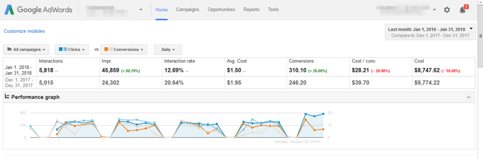 TEA Software screenshot: Track interactions, conversions, cost, and more, on all marketing campaigns