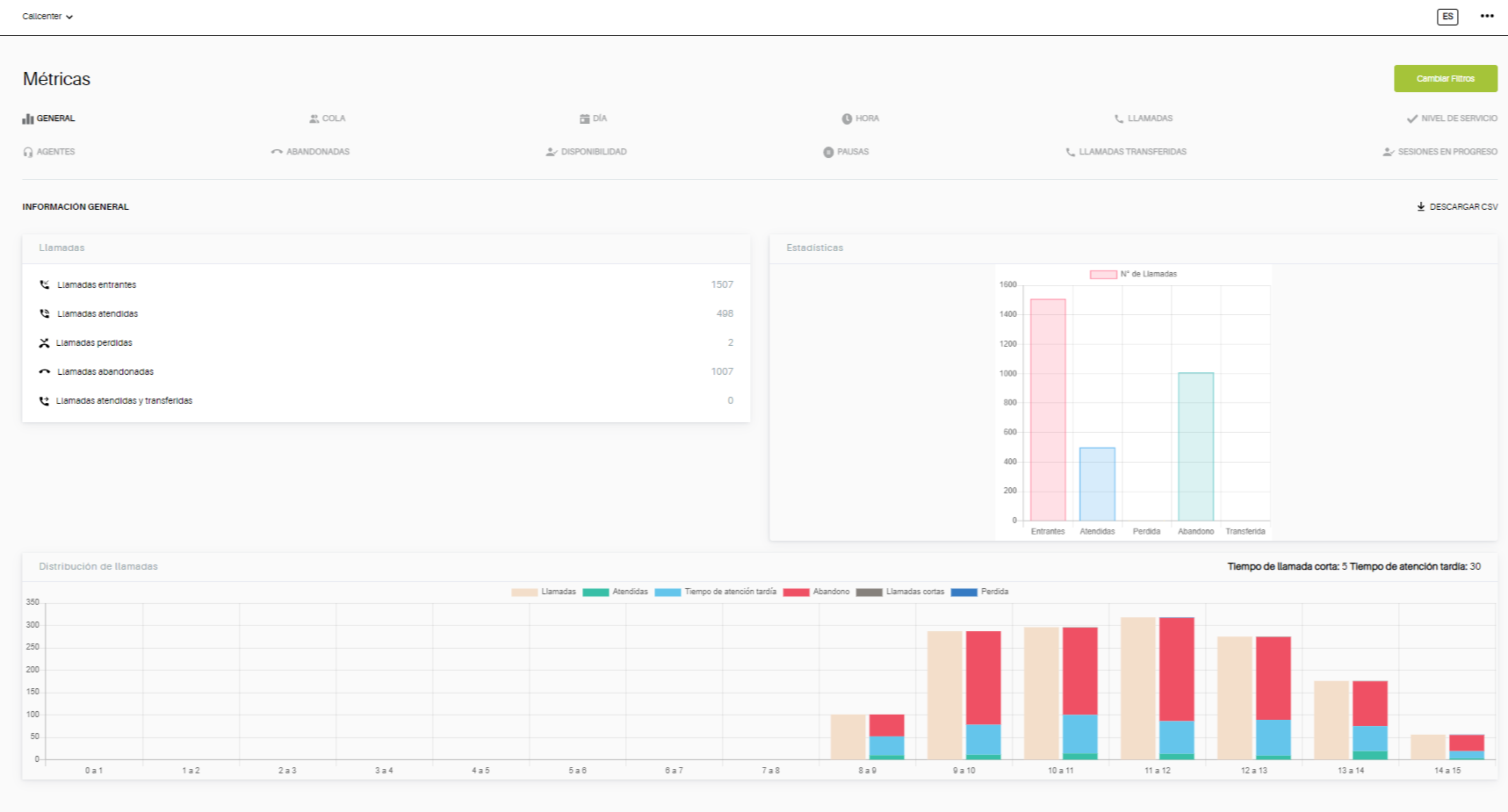 HiperMe! Software - Panel de Métricas Generales: muestra indicadores como la cantidad de llamadas entrantes, atendidas, perdidas, abandonadas y permite identificar áreas de mejora.