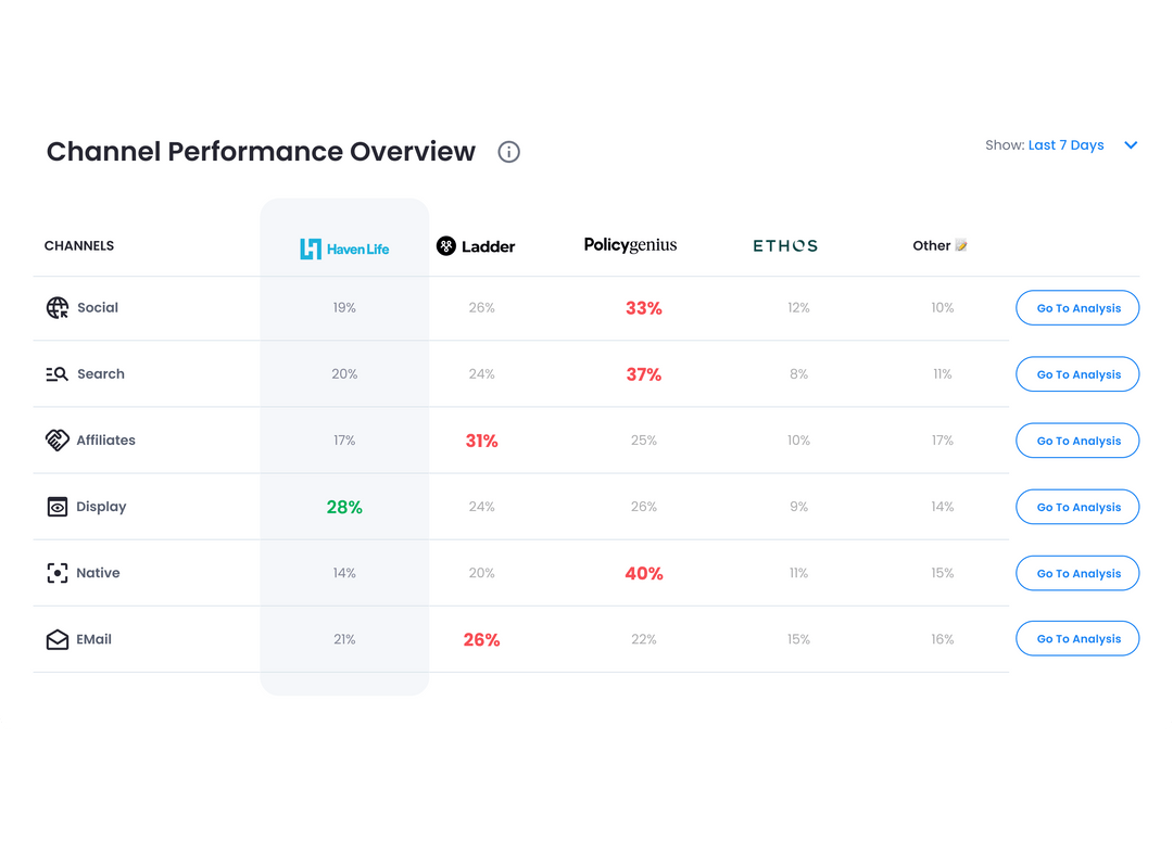 Konnecto channel performance overview