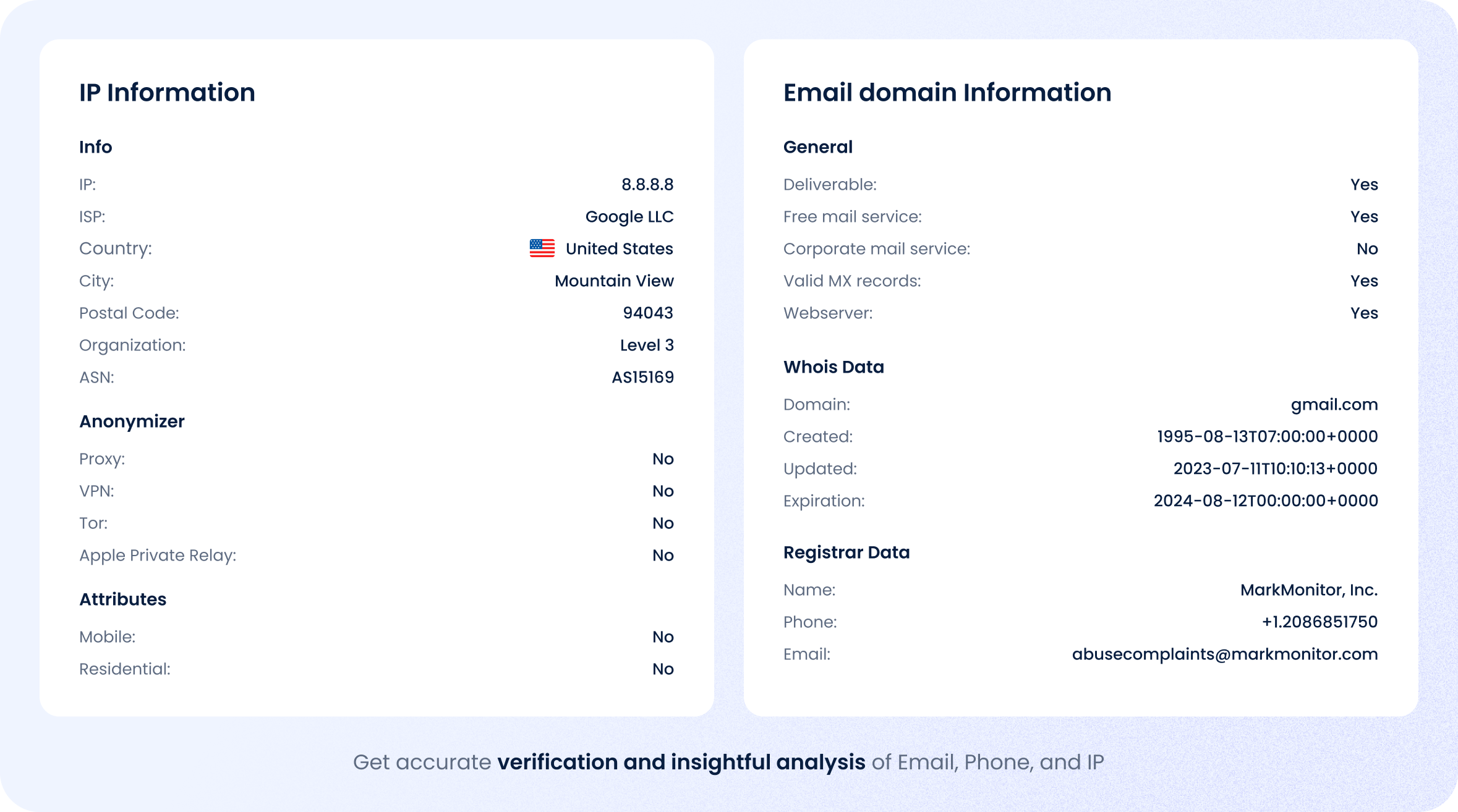 Accurate verification and insightful analysis of Email, Phone, and IP.
