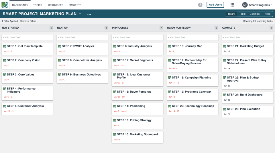 Kanban boards allow users to drag and drop cards across the board as work is completed