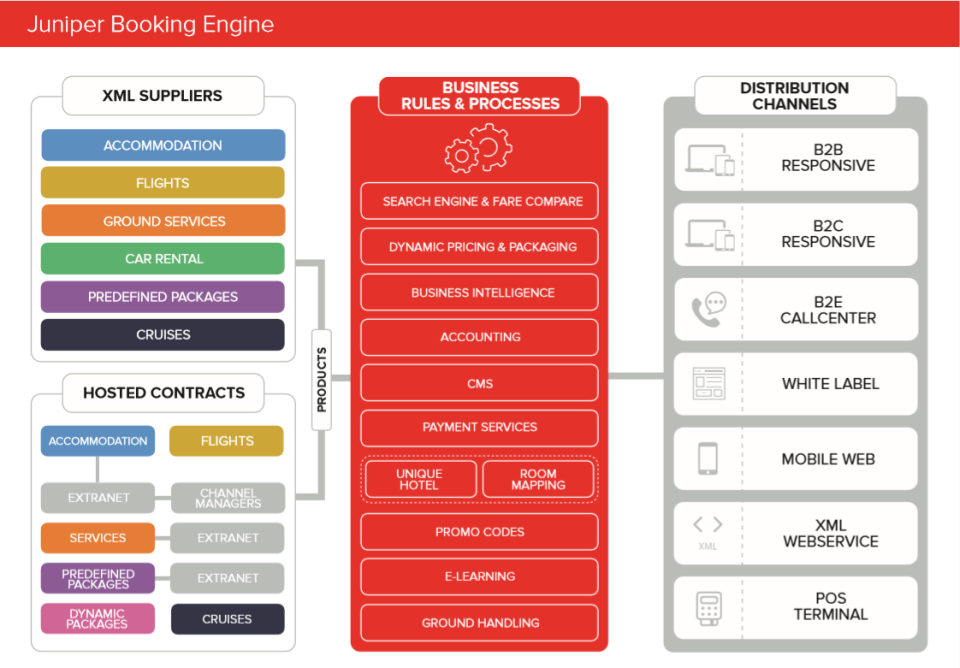 Juniper Booking Engine