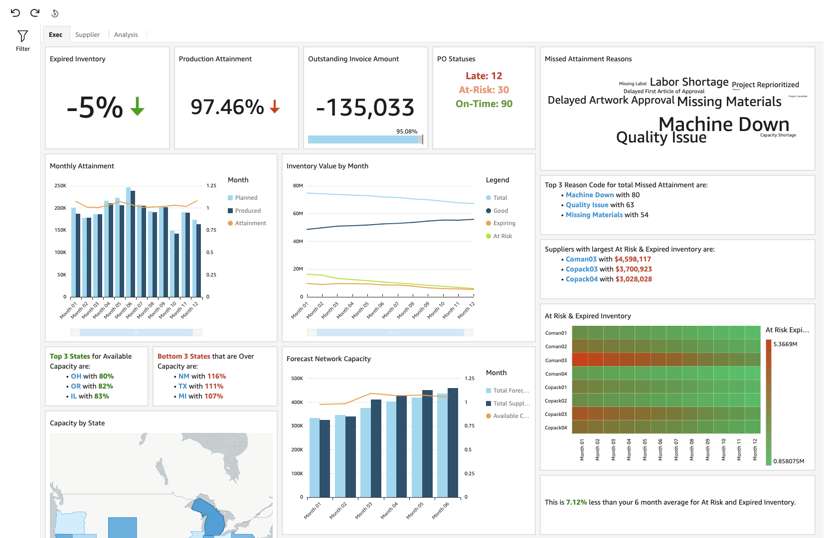 Executive Dashboard that includes expired inventory, production attainment, outstanding invoice amount, PO statuses, missed attainment reasons, monthly attainment graph, inventory value by month graph, at risk/expired inventory, and more!