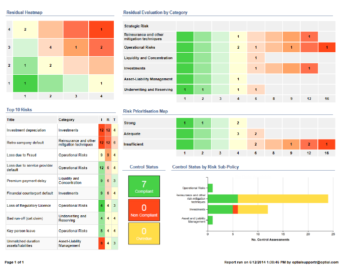 Optial SmartStart Software - A dashboard-based report visualizing an example current status of a risk management framework