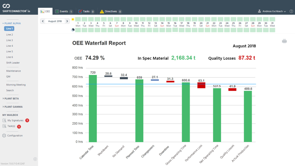 OEE waterfalls give users insights into organizations-wide and plant specific metrics