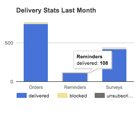 Email Delivery Dashboard - tracking on the delivery statistics for each email sent including Order confirmation receipts, Event Reminders and Post-Event Surveys.