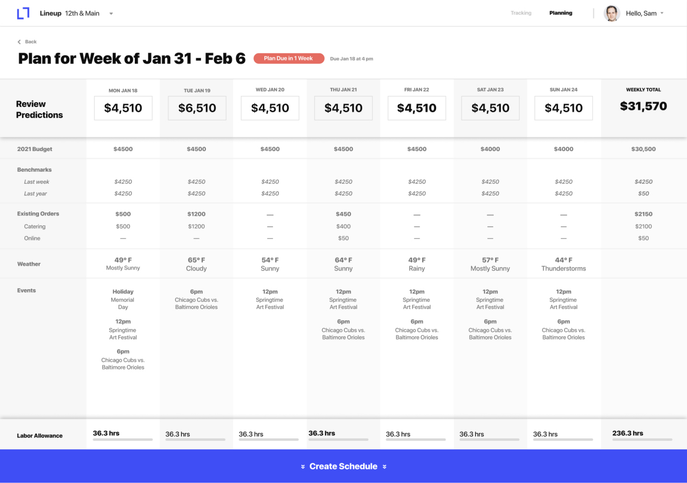 Review Lineup.ai's AI-generated forecasts per week in one view, dive into channel-level detail for catering, online, and sit-down.