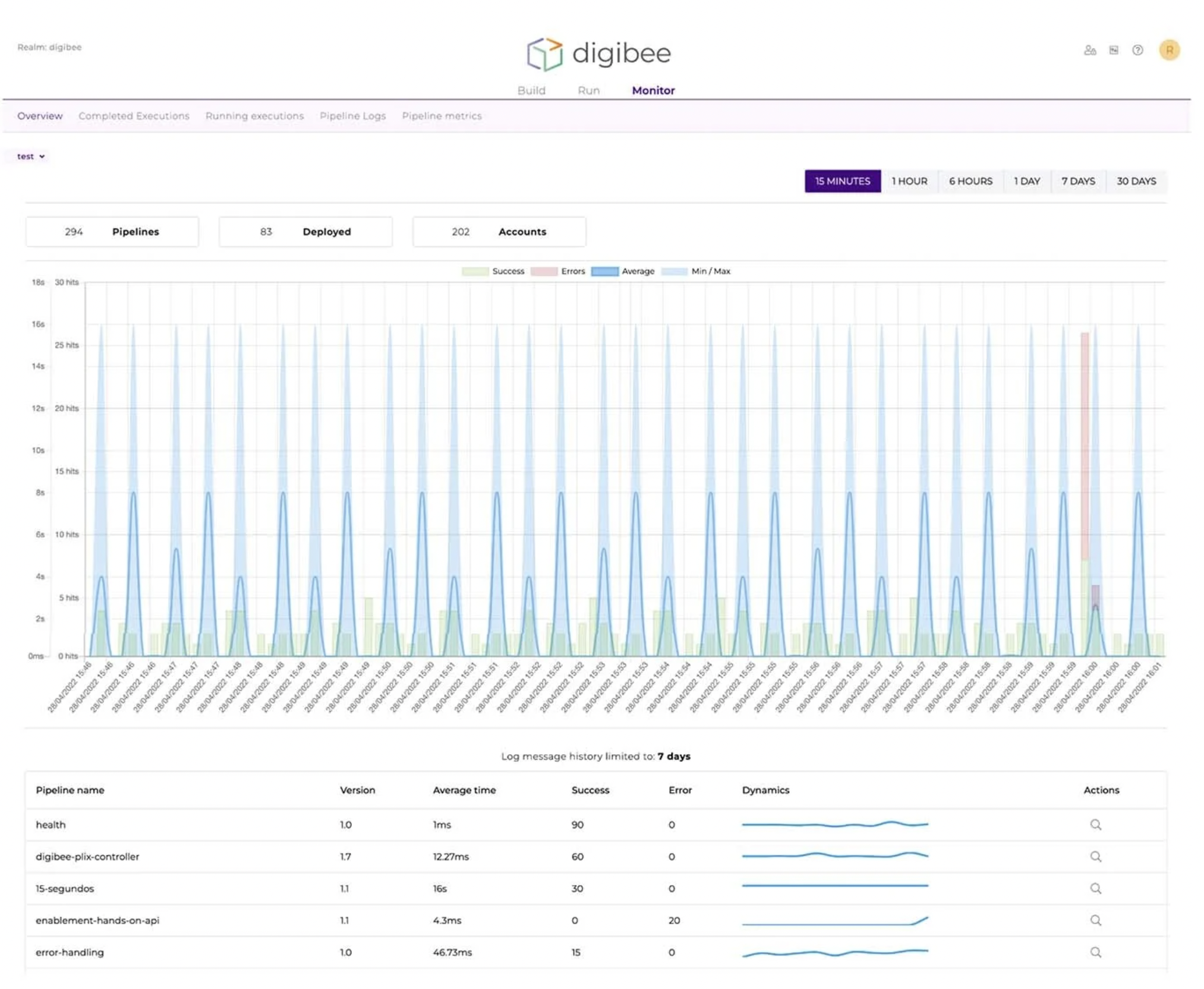 Digibee Monitoring Interface - The monitoring dashboard allows you to follow Digibee usage and integration statuses all in one place.