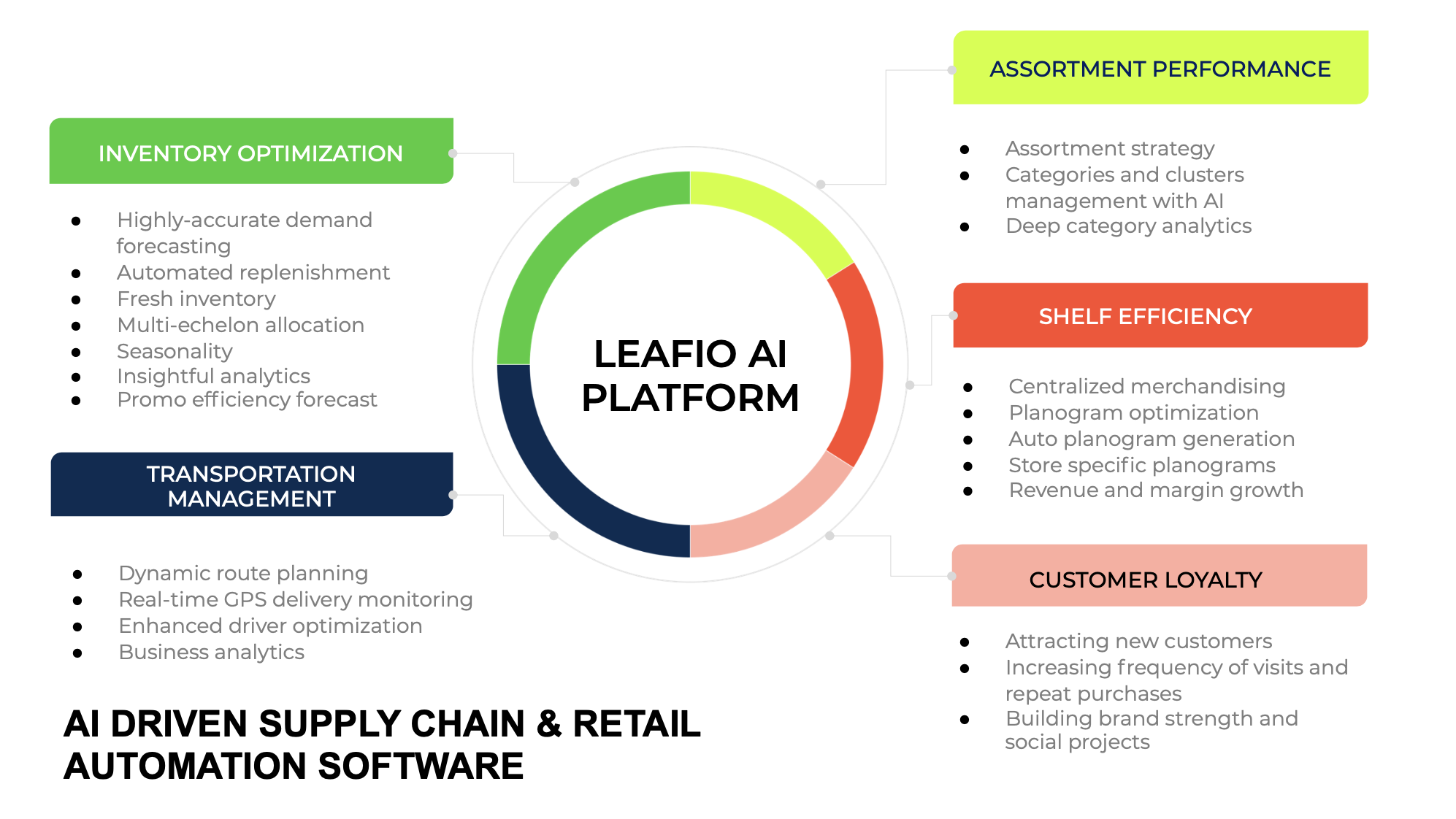 LEAFIO AI Retail Platform screenshot: Optimization and Automation Solutions for Retail