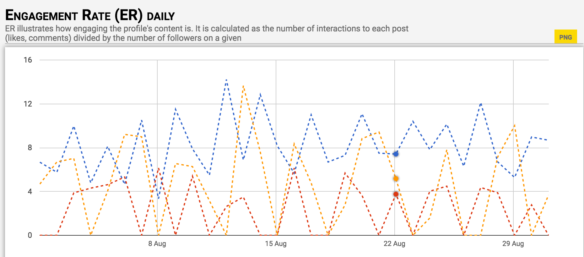 Measure your engagement rate against that of your competitors'.