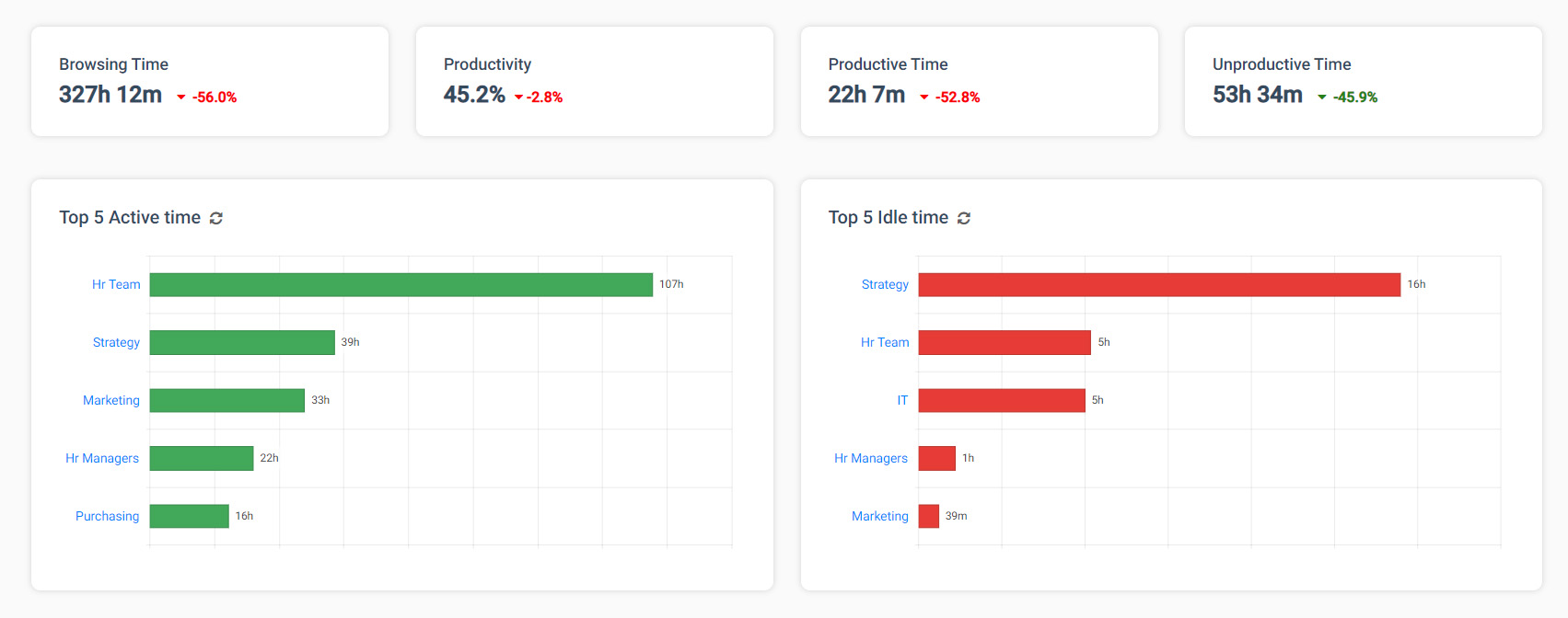 The employee productivity dashboard compares time spent browsing unproductive vs productive websites. What is considered productive can be customized to fit your organization's needs.