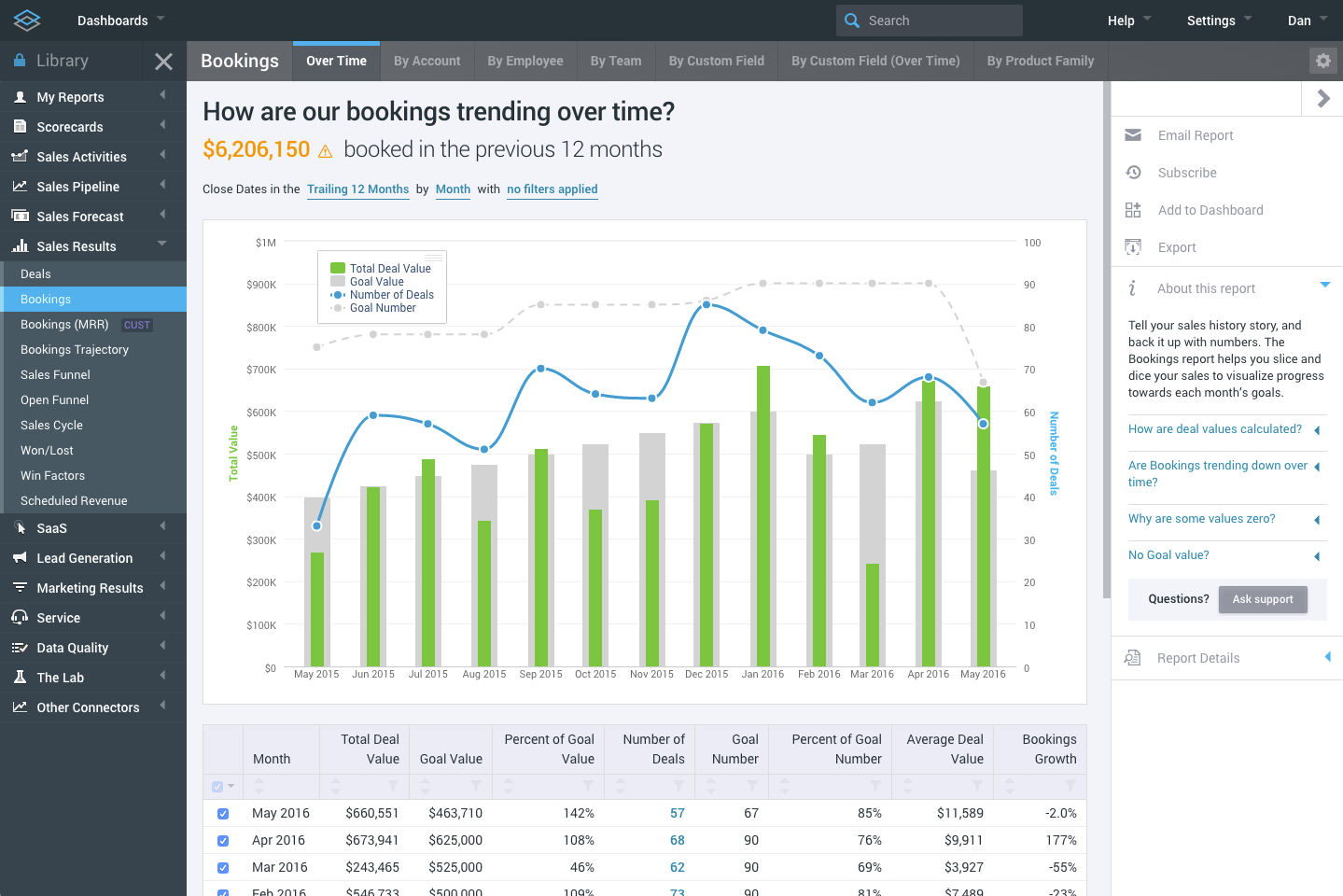 Measure Sales Trends and Results