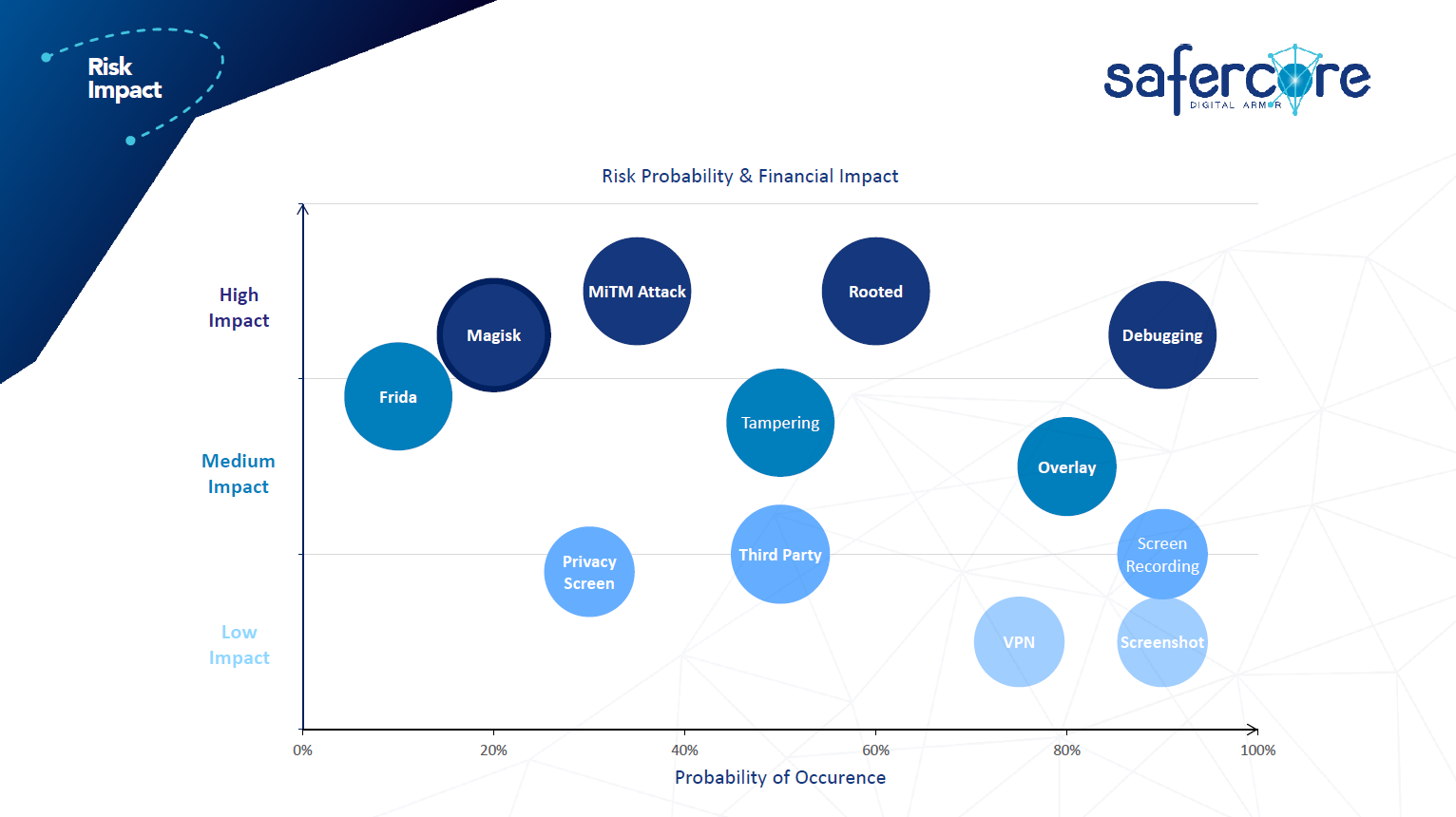 Digital Armor Software - Risk probability of occurrence vs Financial Impact. For example low probability of occurrence for Magisk and Frida hacking tools vs very high financial impact